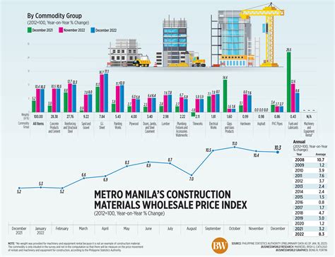 wholesale building materials in metro are